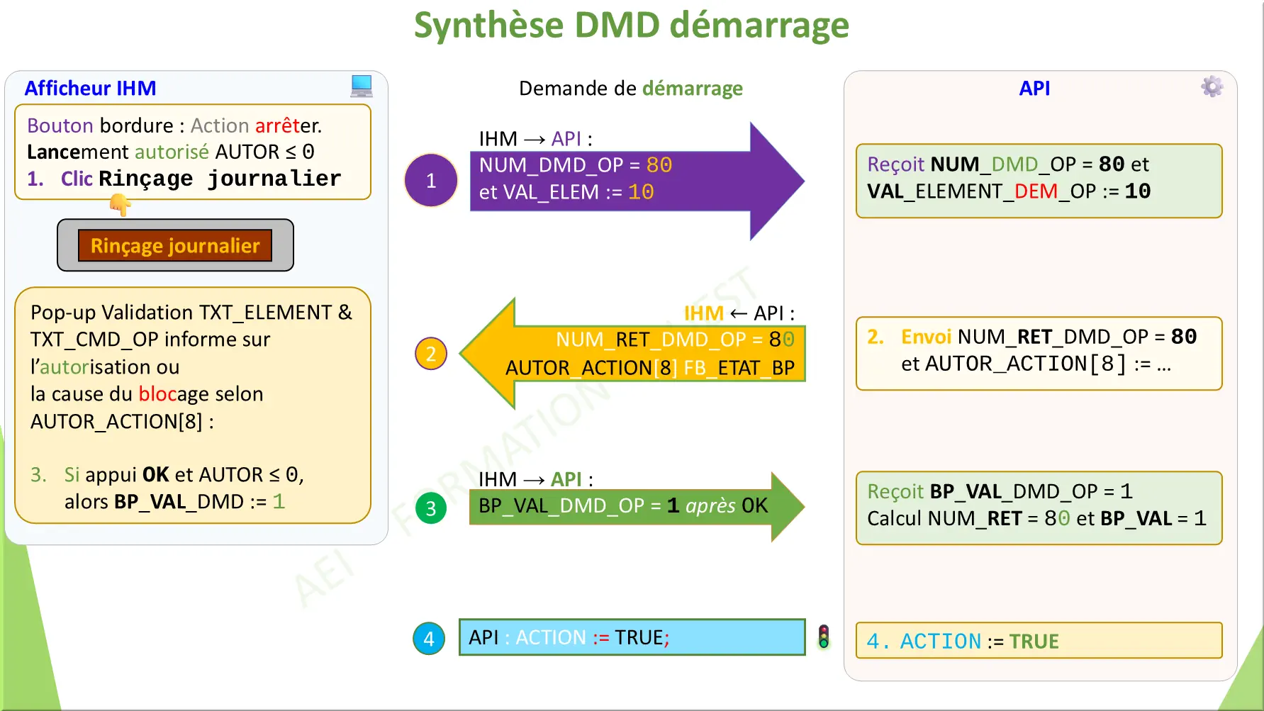 Synthèse DMD démarrage